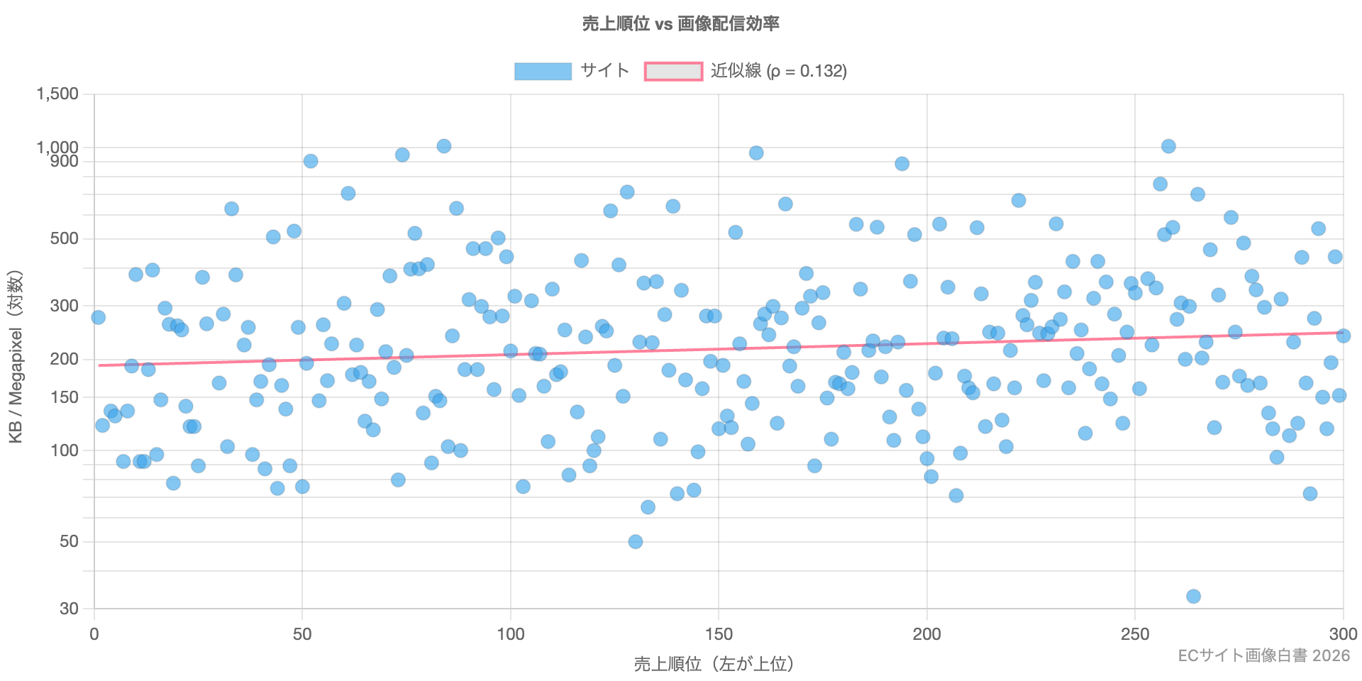 売上順位と画像配信効率