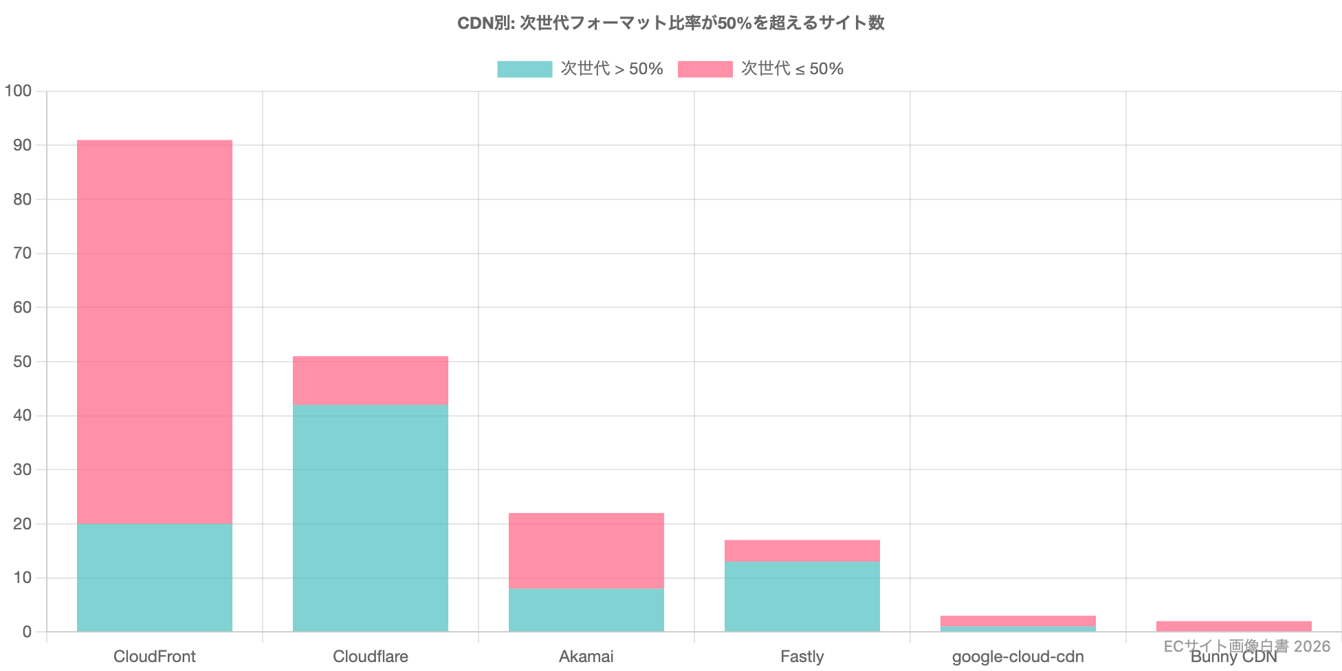 CDN別 次世代フォーマット利用状況