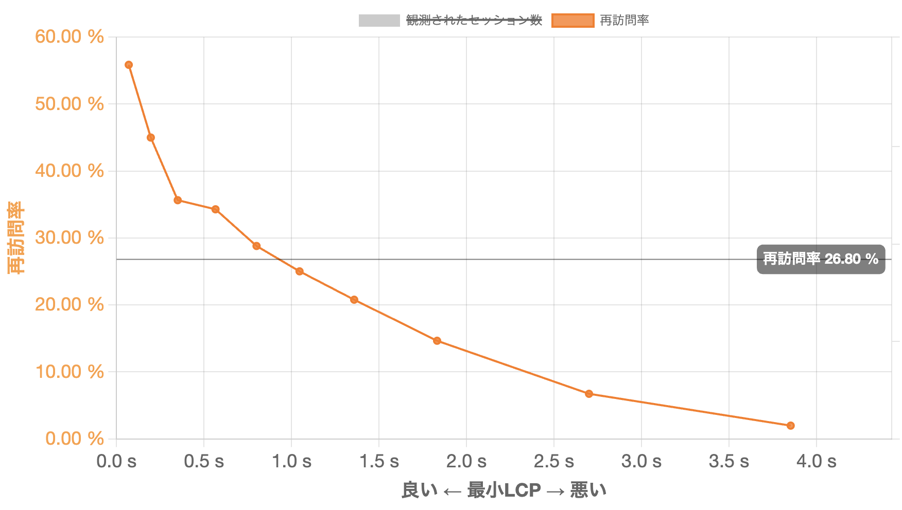 LCPと再訪問率の関係