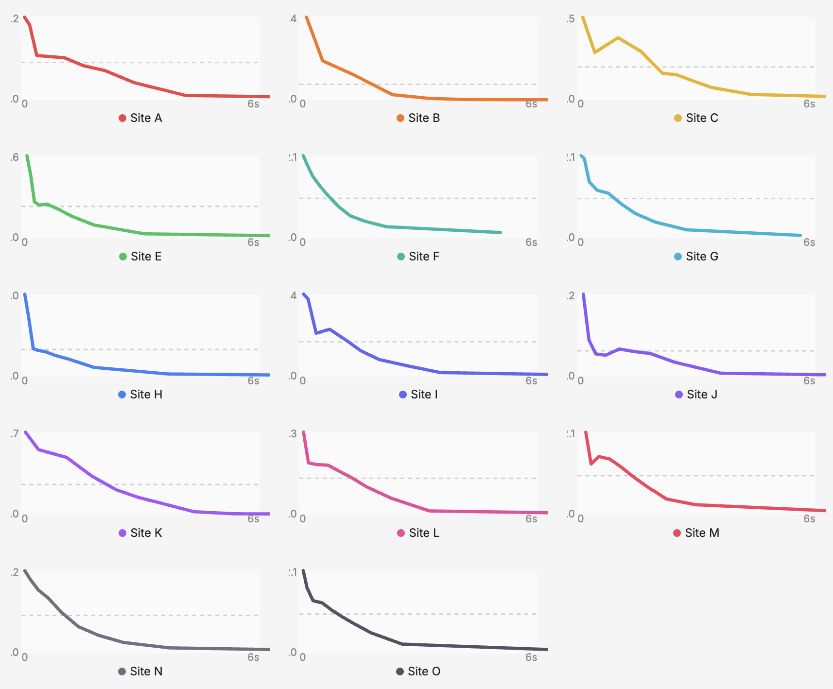 14サイトのLCPと再訪問率の関係