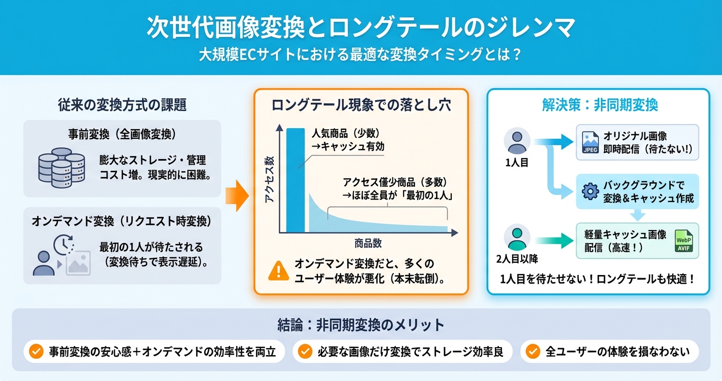 次世代画像変換とロングテールのジレンマ