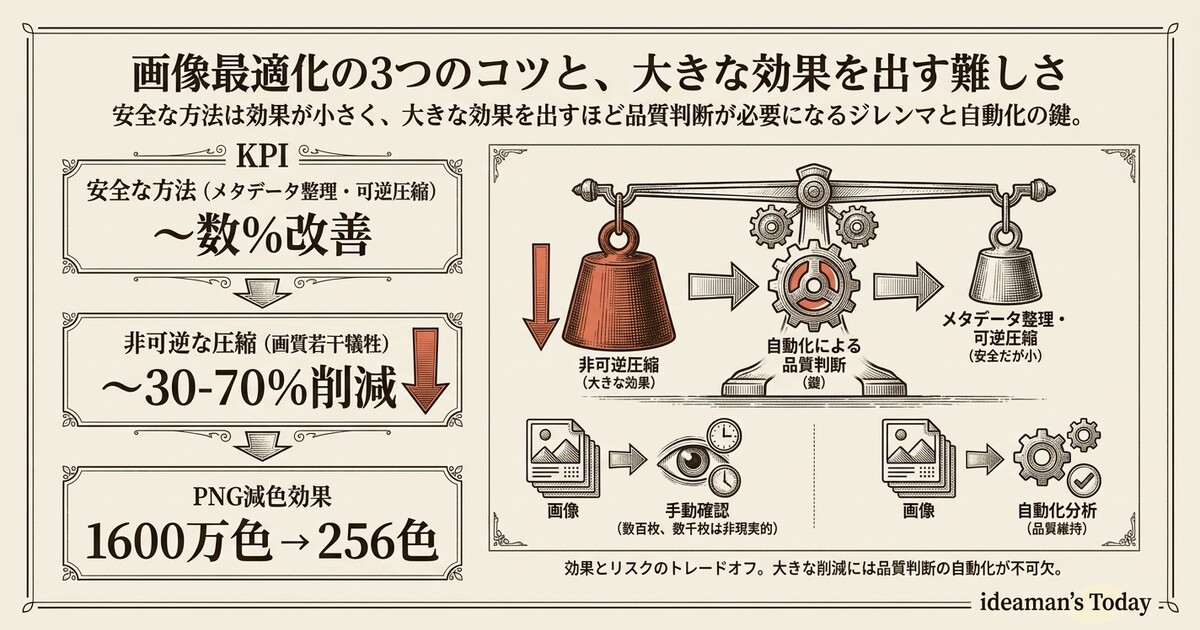 画像最適化の3つのコツと、大きな効果を出す難しさ