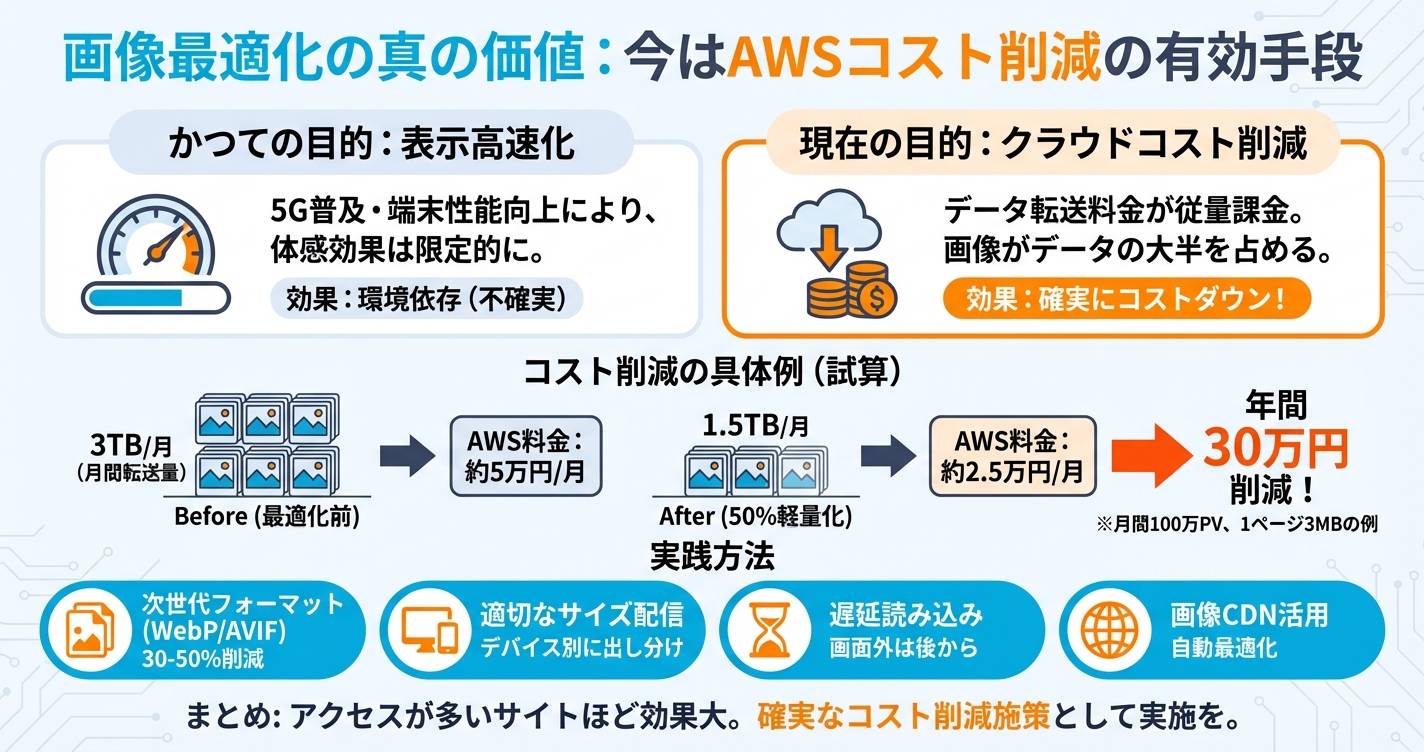 画像最適化は表示高速化のためならず? 今はAWSコスト削減の有効手段