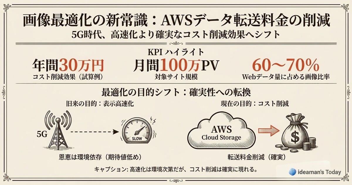 画像最適化は表示高速化のためならず? 今はAWSコスト削減の有効手段