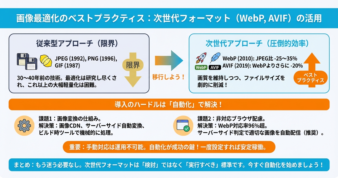画像最適化のベストプラクティスは次世代フォーマットの活用