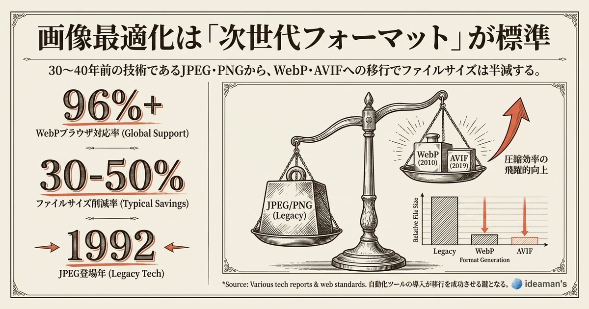 画像最適化のベストプラクティスは次世代フォーマットの活用