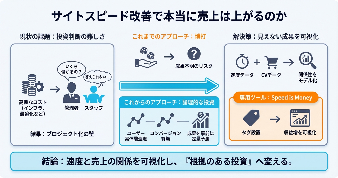 サイトスピード改善による収益増を事前に見積もる方法