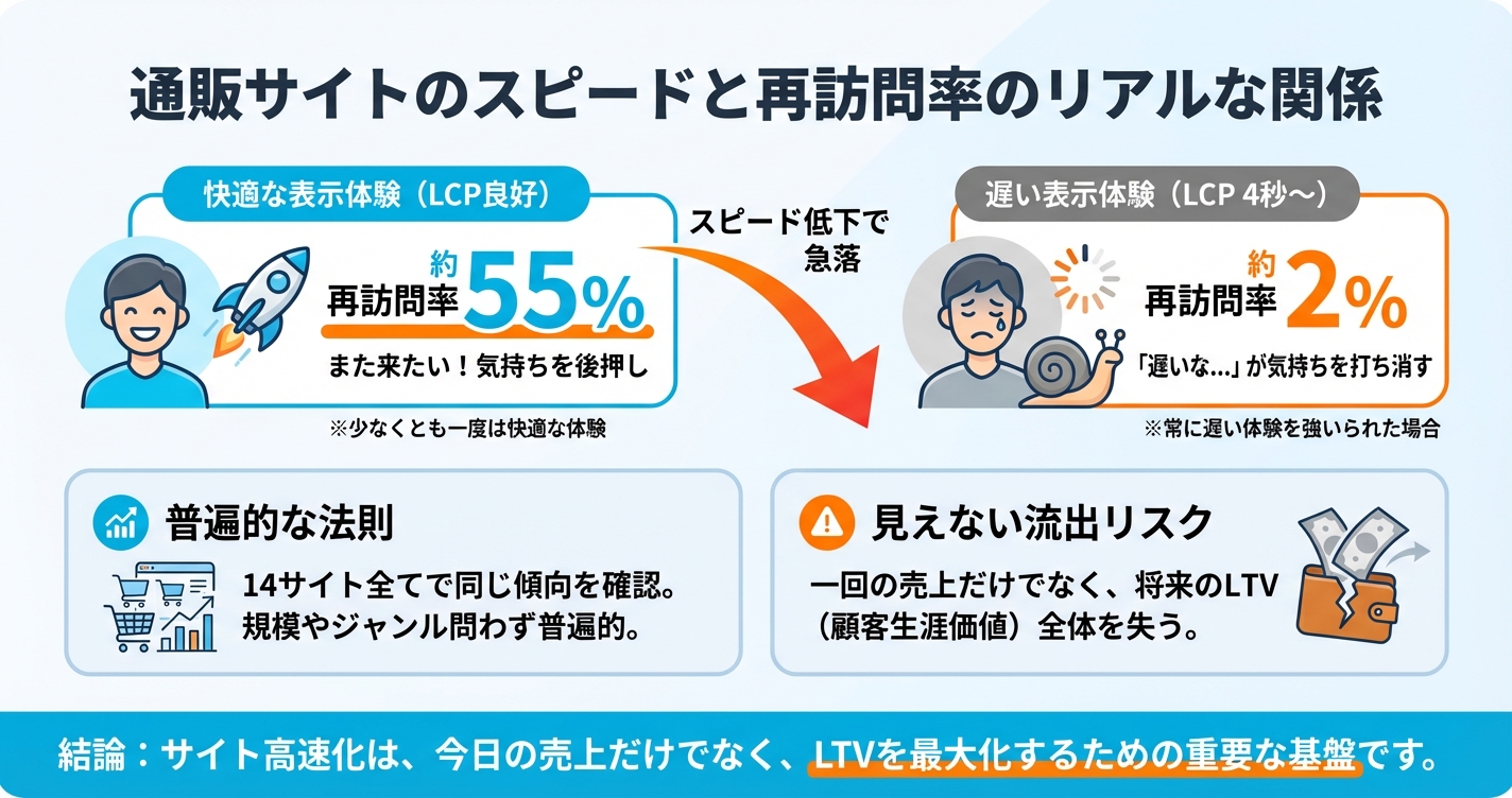 通販サイトのスピードと再訪問率のリアルな関係