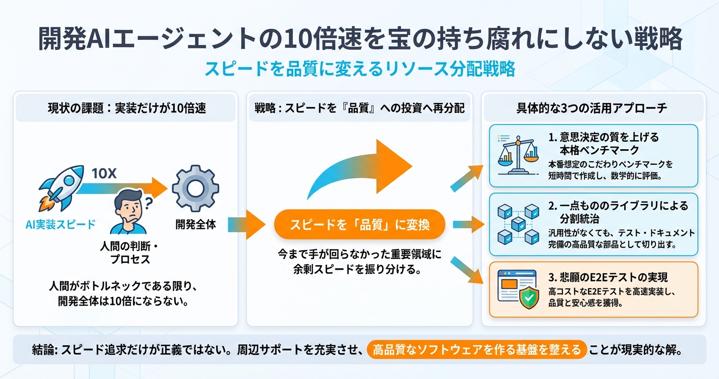 開発AIエージェントの10倍速を宝の持ち腐れにしない戦略