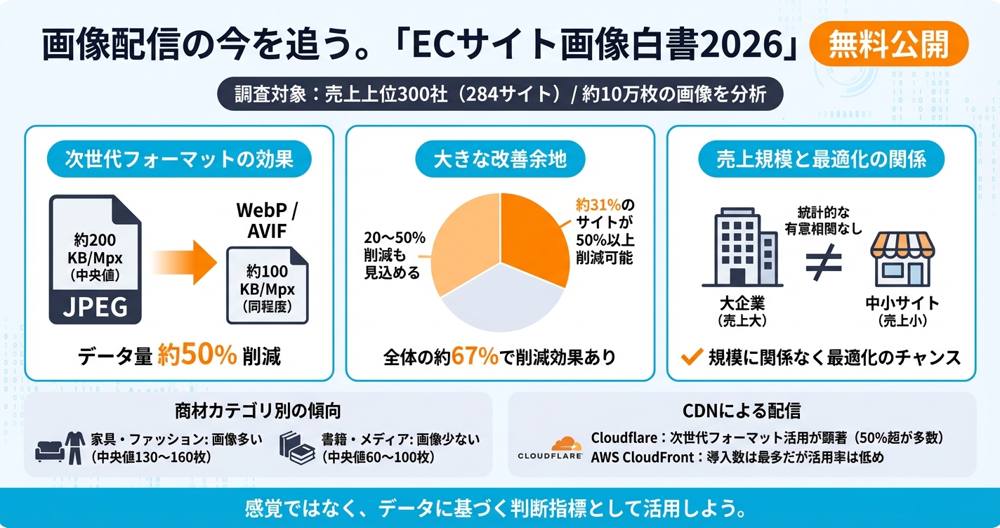 画像配信の今を追う。「ECサイト画像白書2026」を無料公開