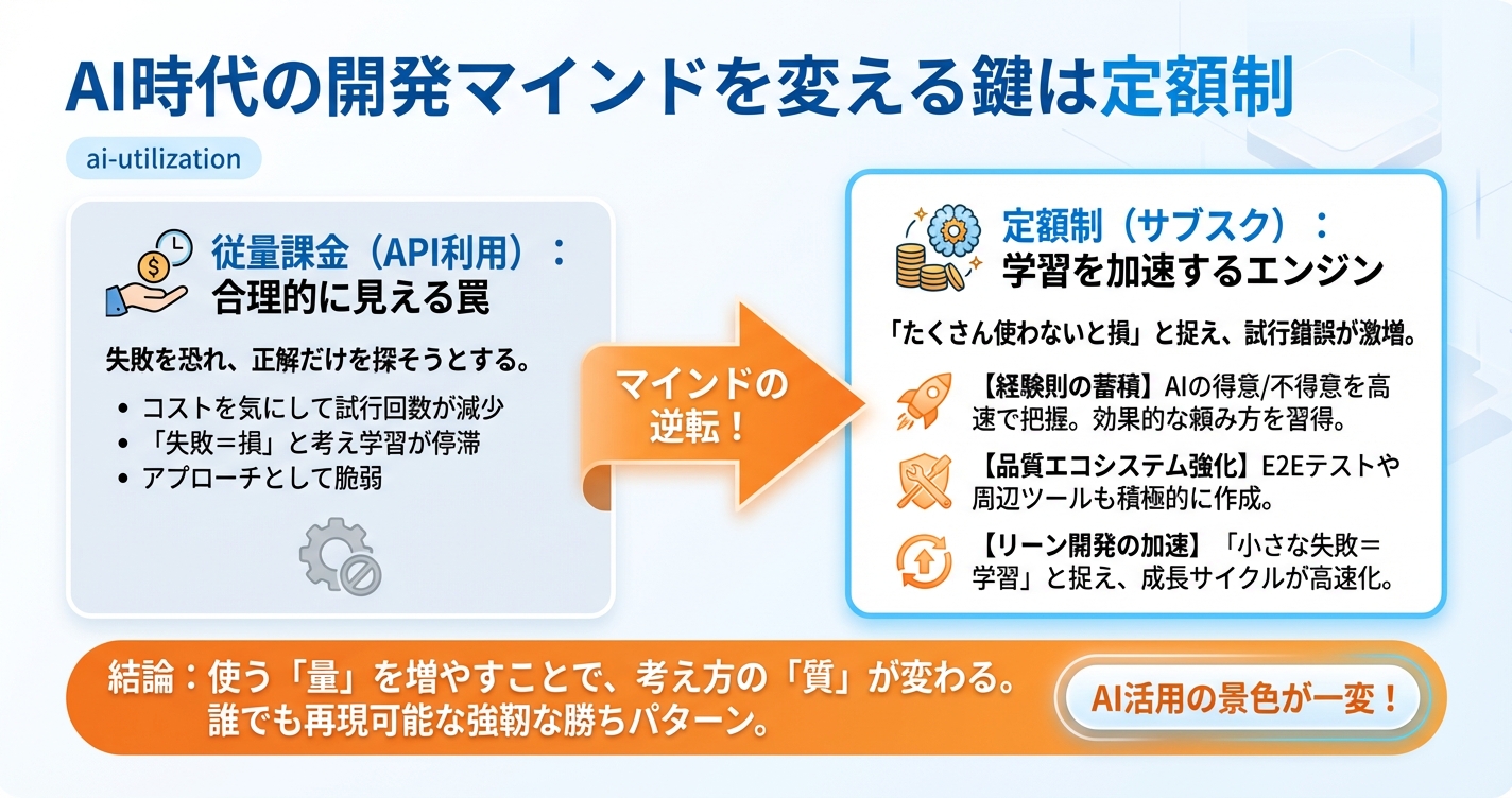 AI時代の開発マインドを変える鍵は定額制