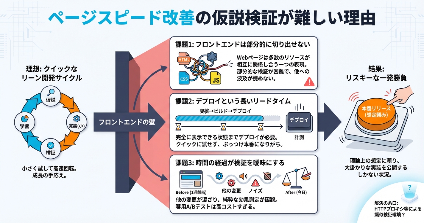 ページスピード改善の仮説検証が難しい理由