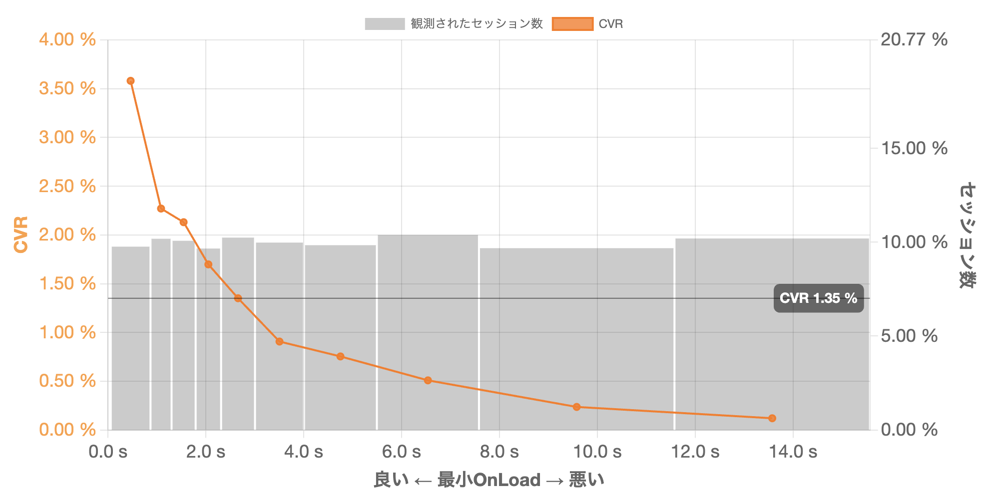 読み込み時間とCVRの関係