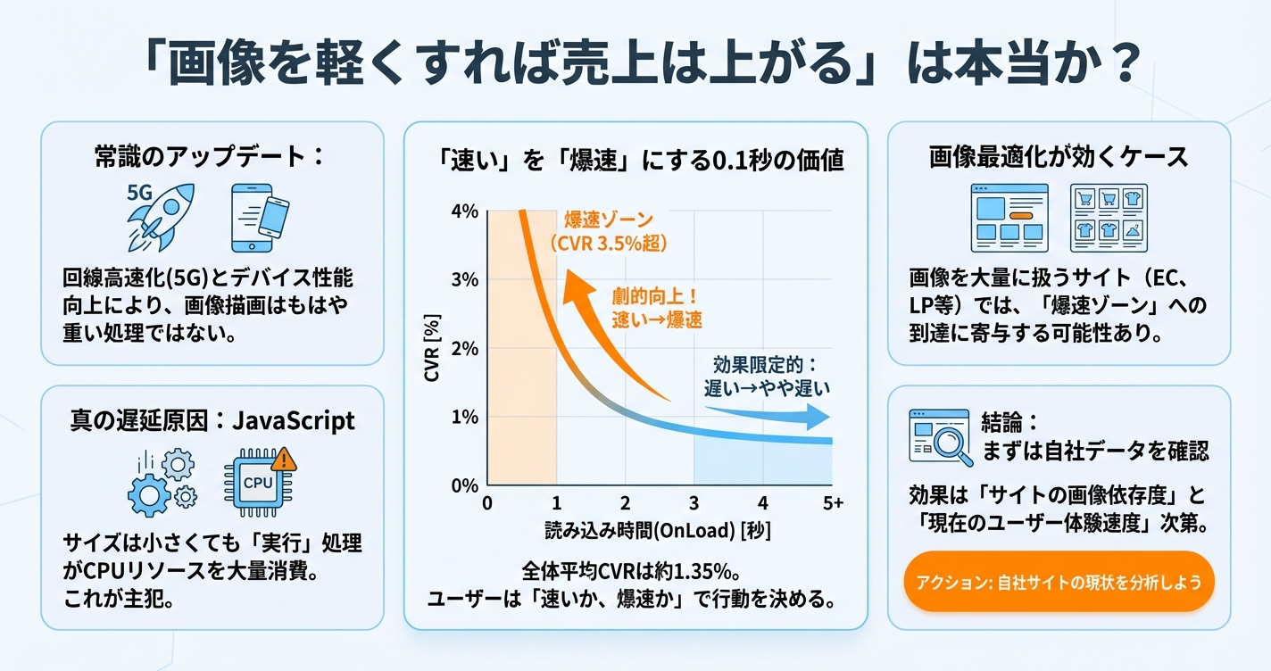 「画像を軽くすれば売上は上がる」は本当か？