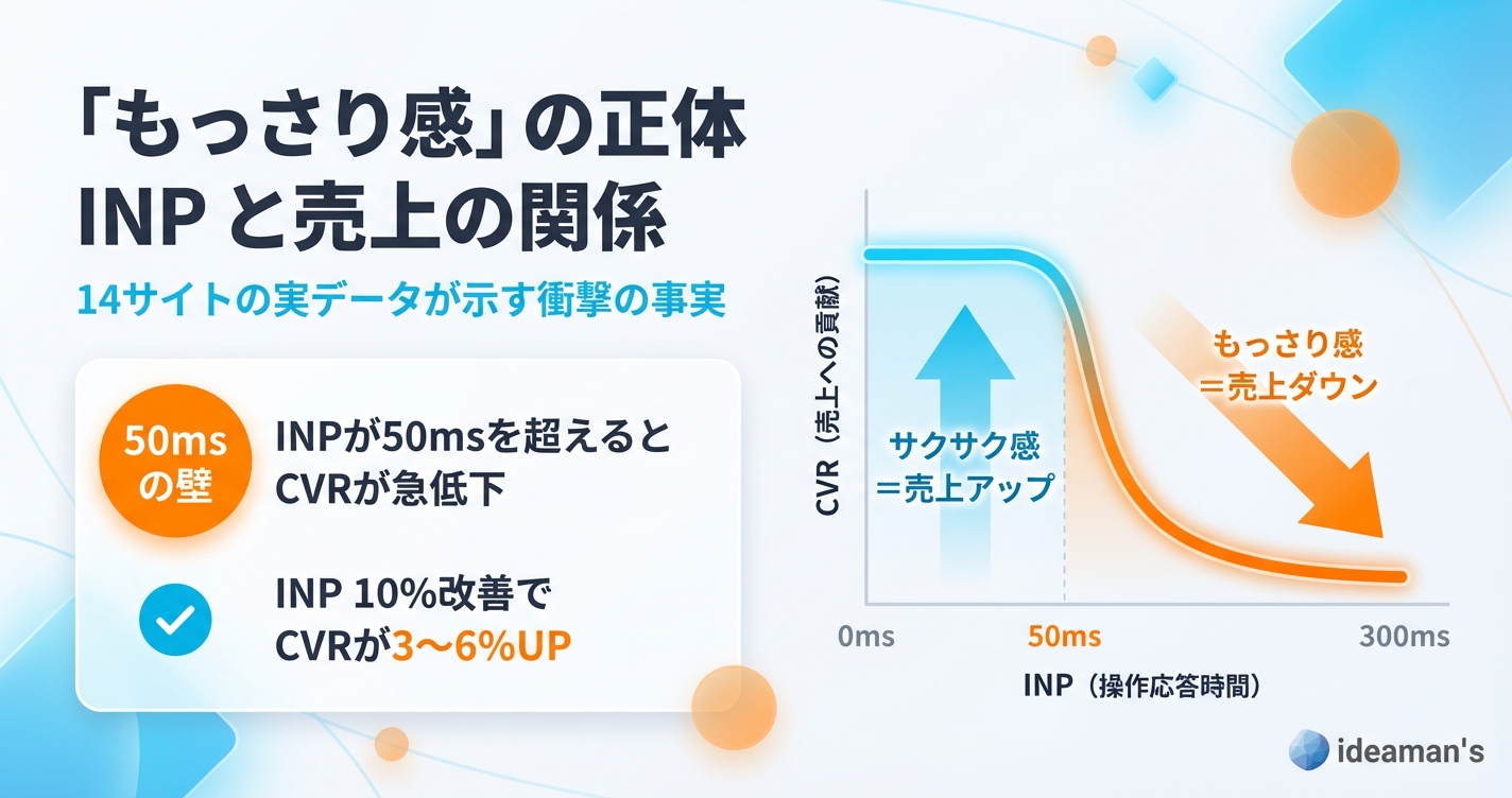 「もっさり感」を表すINPと14サイトに共通する売上との関係