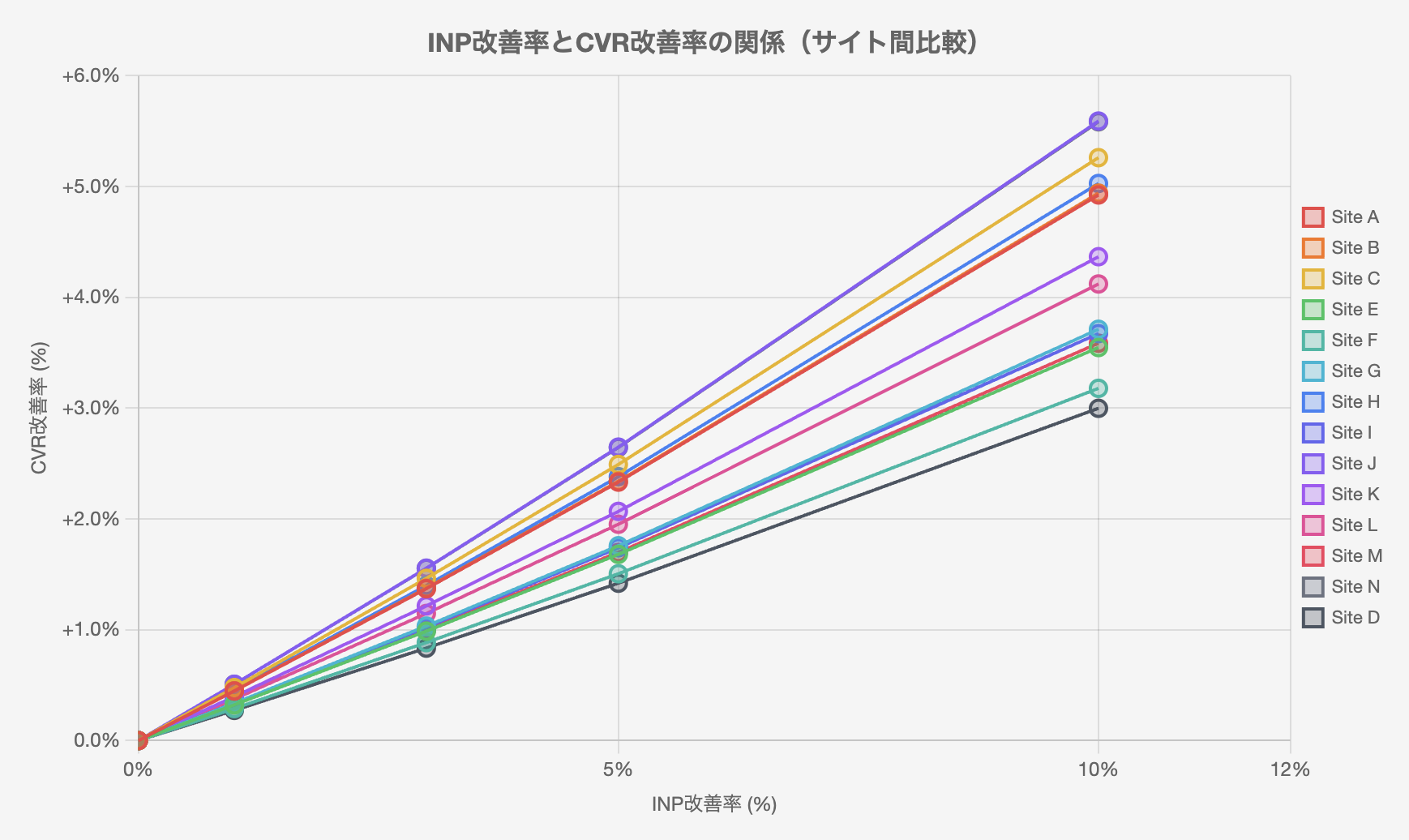 INP改善率とCVR改善率の関係