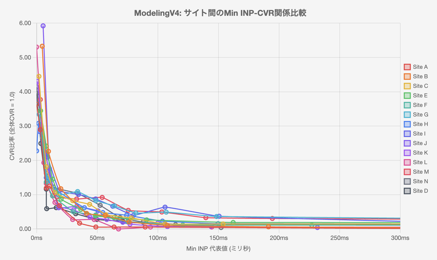 通販14サイトのINPとCVRの関係（全体比較）