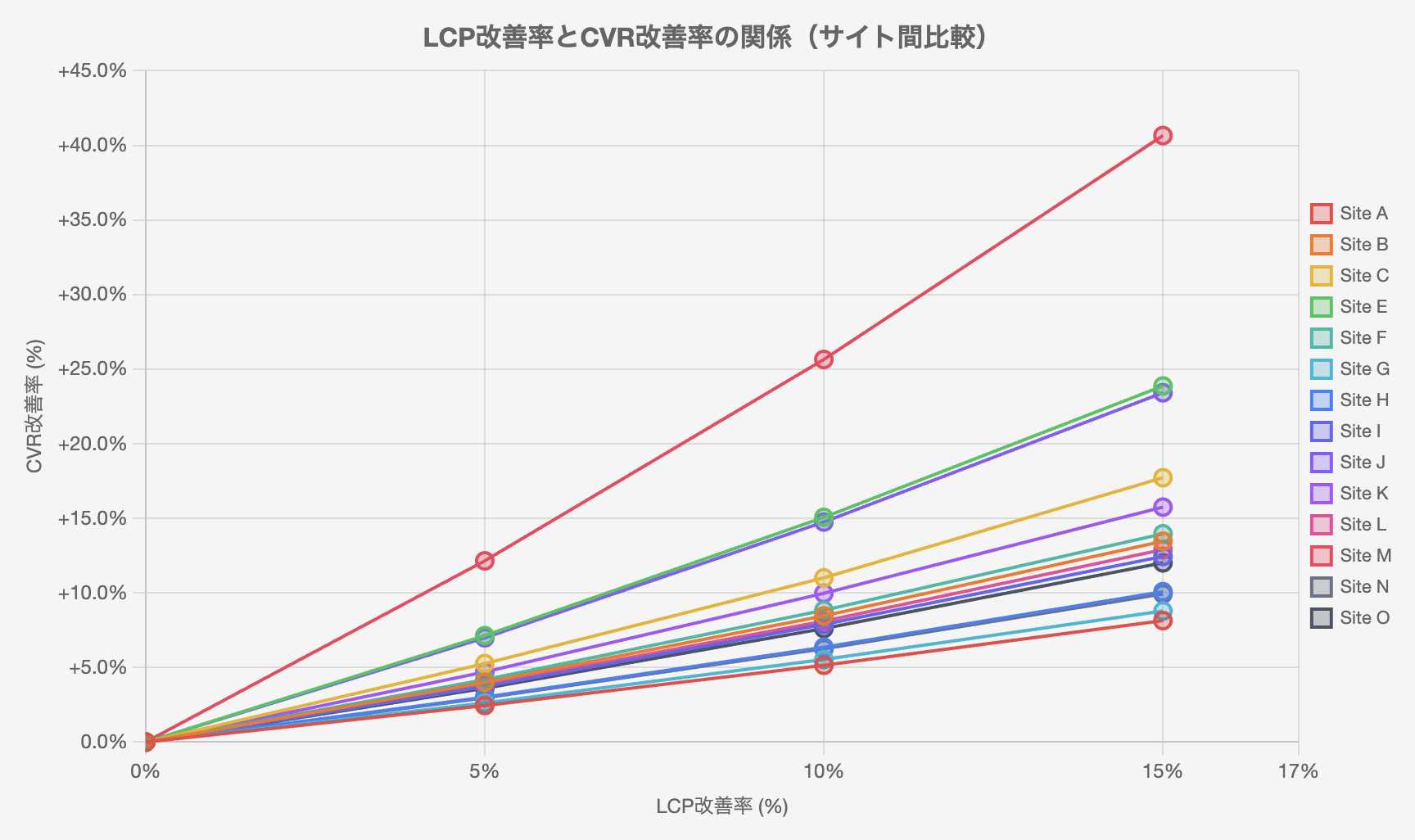 14サイトのLCP改善率とCVR改善率の関係