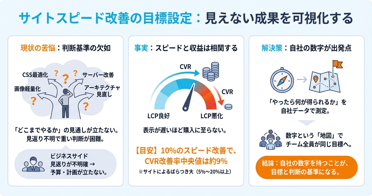 サイトスピード改善の目標はどう立てればよいか
