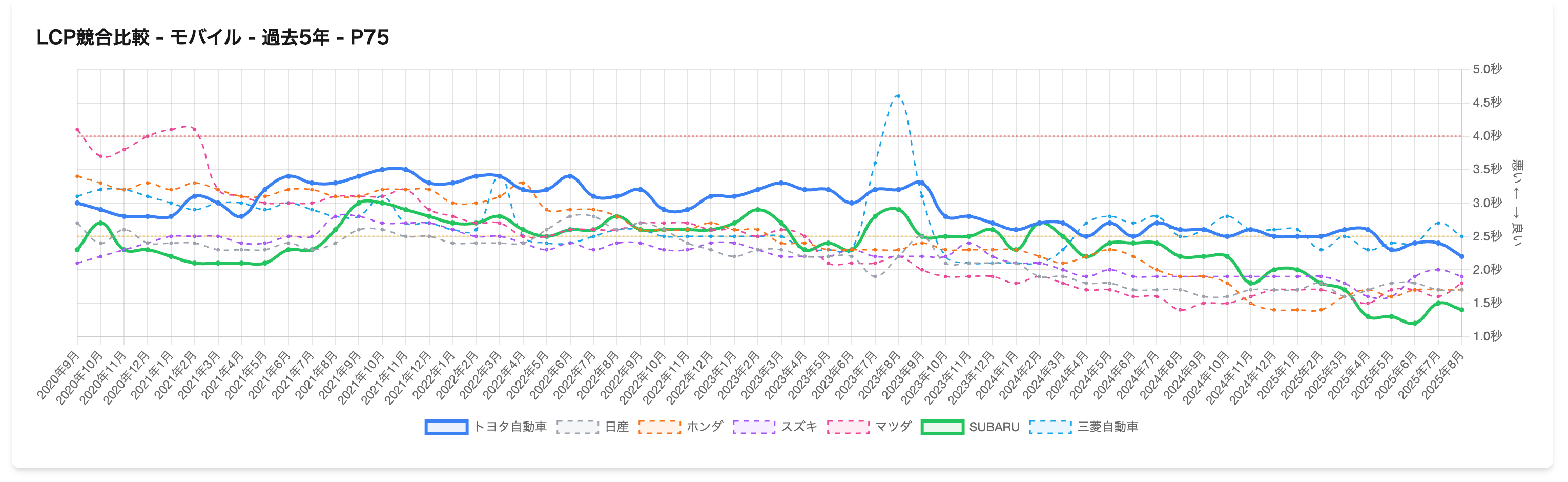 自動車メーカーのLCP競合比較
