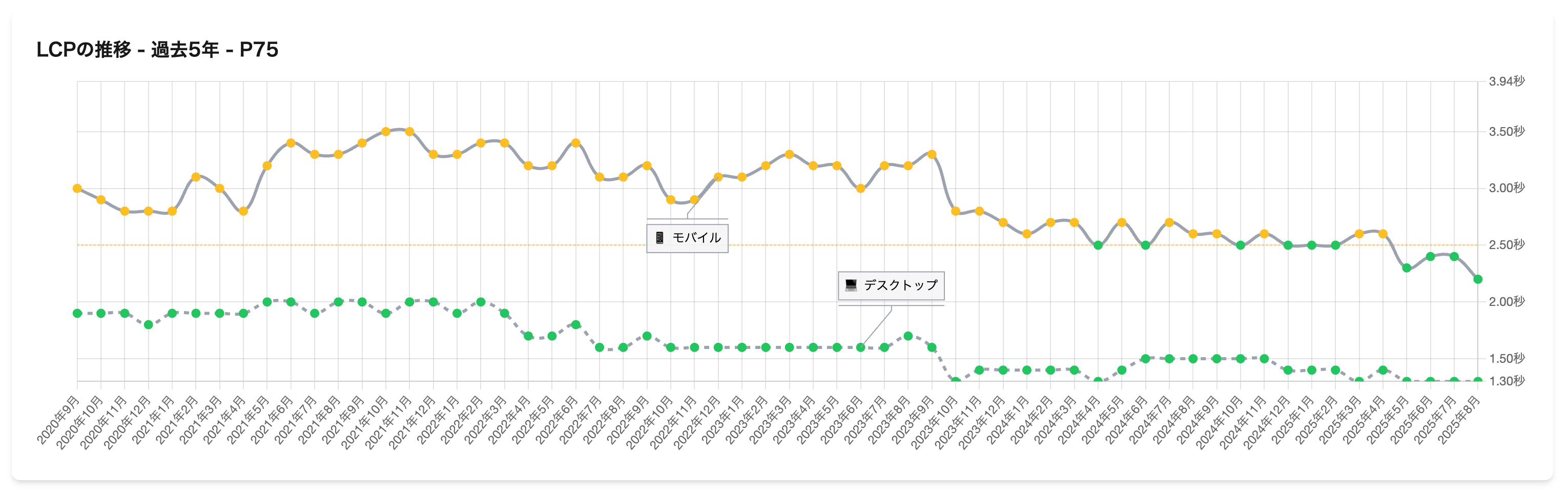 トヨタ自動車のLCP推移(過去5年)
