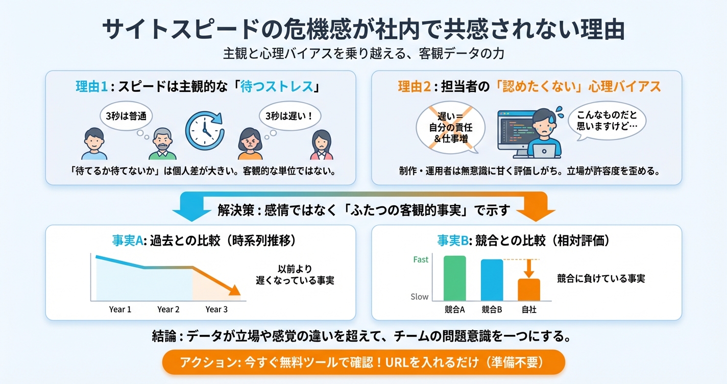 サイトスピードの危機感が社内で共感されない理由